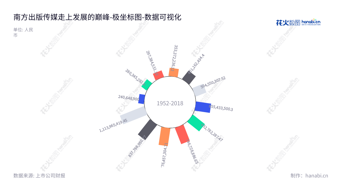 南方出版传媒股份有限公司(Southern Publishing and Media Co., Ltd.)是一家总部位于广东广州的新媒体出版及物流行业的国有企业,主营业务包括编辑、出版、租型、销售及零售等,产品涉及书报刊、广告、文化用品、体育用品,拥有丰富的资源和强大的创新能力以及行业经验,依托致力于提升阅读体验的网络读物系统,为客户提供优质、专业的服务。,"601900","南方传媒","Southern Media","谭君铁","叶河","国证2000","国证A指","数据可视化","上市公司财报","数据分析","极坐标图","花火数图","图表"