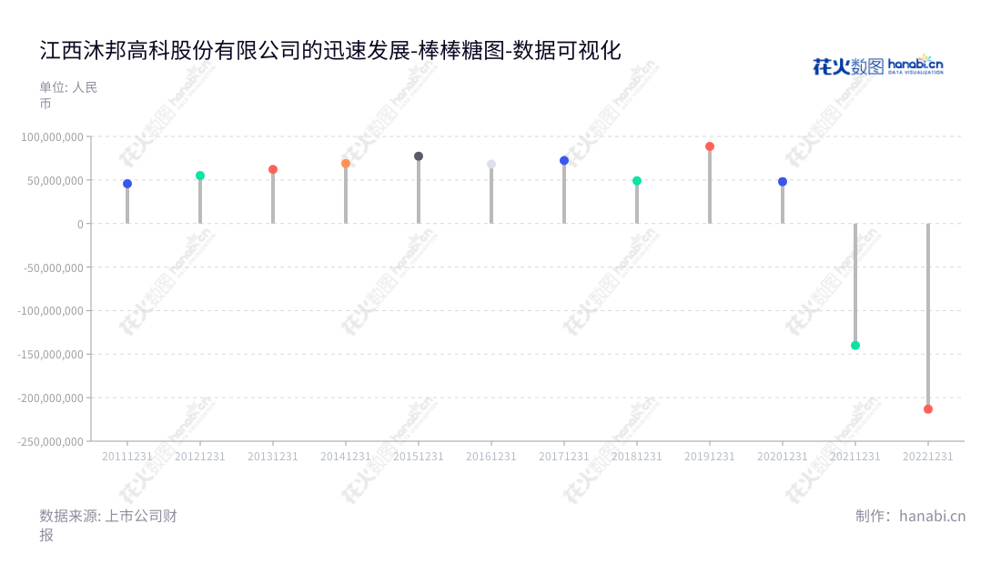 江西沐邦高科股份有限公司(Mubang High-Tech Co., Ltd.)是一家位于南昌的拥有光伏硅片、硅棒、医疗器械、益智玩具和精密非金属模具研发、生产和销售的公司。,"603398","沐邦高科","Mubang High-Tech","廖志远","郭俊华","国证2000","国证A指","数据可视化","上市公司财报","数据分析","棒棒糖图","花火数图","图表"
