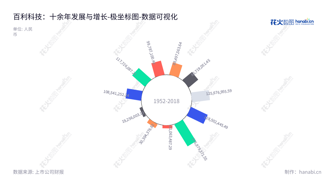湖南百利工程科技股份有限公司(Hunan Baili Engineering Sci and Tech Co., Ltd.)是一家位于湖南岳阳市,以专业工程咨询、设计和工程总承包业务为主的百利科技(603959)公司。董事长王海荣,总经理王海荣,十年来持续保持稳定的利润增长。,"603959","百利科技","Baili Sci and Tech","王海荣","王海荣","国证2000","国证A指","数据可视化","上市公司财报","数据分析","极坐标图","花火数图","图表"