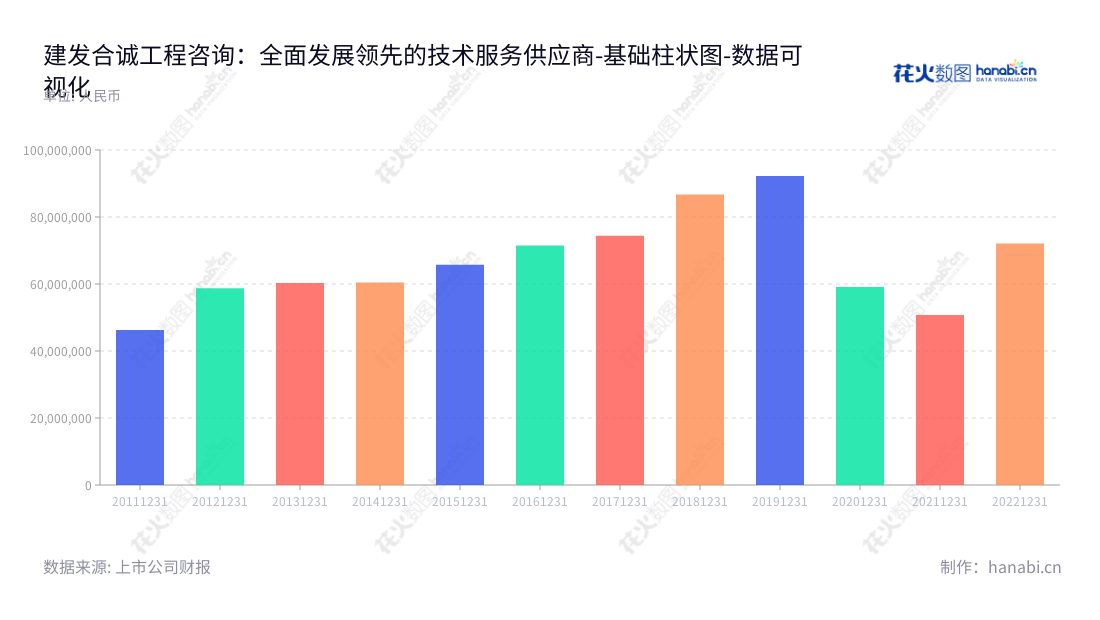 建发合诚工程咨询股份有限公司(C&D Holsin Engineering Consulting Co., Ltd.)是福建厦门市的一家设计咨询、监理、试验检测、综合管养等多种业务的工程领域企业,通过近几年不断提升利润,实现快速增长。,"603909","建发合诚","C and D Holsin","林伟国","黄和宾","国证A指","数据可视化","上市公司财报","数据分析","基础柱状图","花火数图","图表"