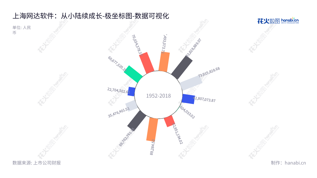 上海网达软件股份有限公司 (603189) 是一家主要从事移动互联网多媒体软件及服务,商业智能(BI)应用软件及服务的公司,董事长为冯达,总经理为冯达,2013年至2022年利润总额表现稳步增长。,"603189","网达软件","Wondertek Software","冯达","冯达","国证A指","数据可视化","上市公司财报","数据分析","极坐标图","花火数图","图表"