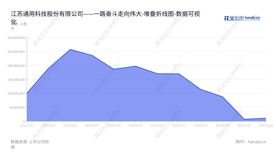 可以是:江苏通用科技股份有限公司(Jiangsu General Science Technology Co., Ltd.),位于江苏无锡市。主营全钢子午胎、斜交胎的研发、生产和销售,在2012-2022年间,公司利润总额逐年增长。,"601500","通用股份","General","顾萃","程金元","国证A指","数据可视化","上市公司财报","数据分析","堆叠折线图","花火数图","图表"