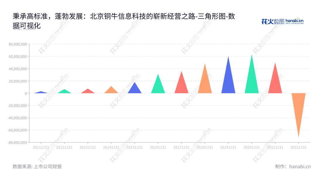 北京铜牛信息科技(300895)是一家位于北京的互联网数据中心服务提供商,主营业务包括云服务、接入服务、数据中心及云平台信息系统集成服务以及应用软件开发服务。,"300895","铜牛信息","Topnew Info","顾伟达","高鸿波","国证2000","国证A指","数据可视化","上市公司财报","数据分析","三角形图","花火数图","图表"