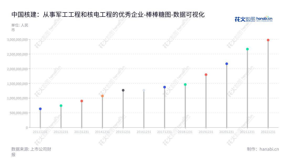 中国核工业建设股份有限公司(China Nuclear Engineering and Construction Corporation Limited)主营军工工程、核电工程及工业与民用工程建设的核建企业。董事长为陈宝智、总经理为戴雄彪。近年来,该公司利润总额处于稳步上升趋势。,"601611","中国核建","China Nuclear","陈宝智","戴雄彪","国证A指","巨潮小盘","上证380","中证500","中证央企","数据可视化","上市公司财报","数据分析","棒棒糖图","花火数图","图表"